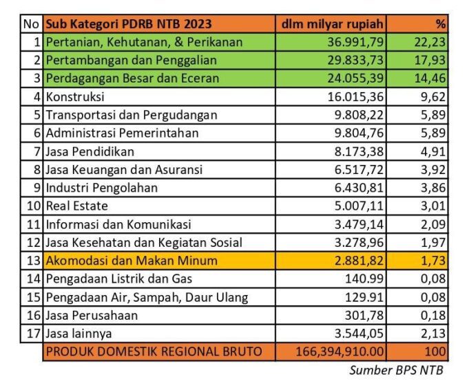 Tambang “Batuk” Ekonomi NTB Langsung “Meriang”