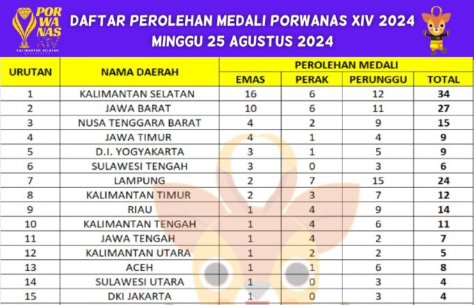 NTB Bercokol Peringkat 3 Porwanas Kalsel, Inilah Daftar Peraih Medali