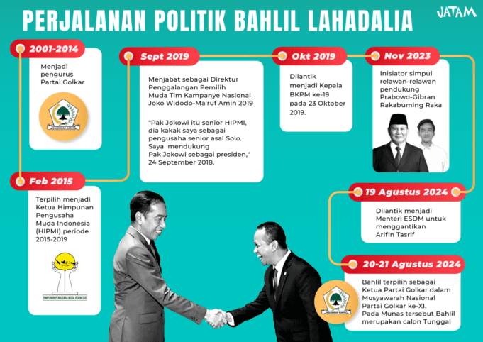 JATAM Bongkar Jejak Bahlil dan Kepentingan Istana dalam Ijon Politik Nikel di Maluku Utara