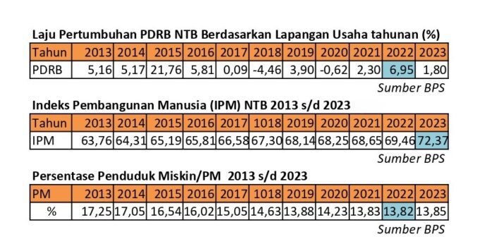 Pertumbuhan Ekonomi & IPM NTB dalam 10 tahun terakhir: Tertinggi 2015, 2022, 2023. Kemiskinan Terendah 2022