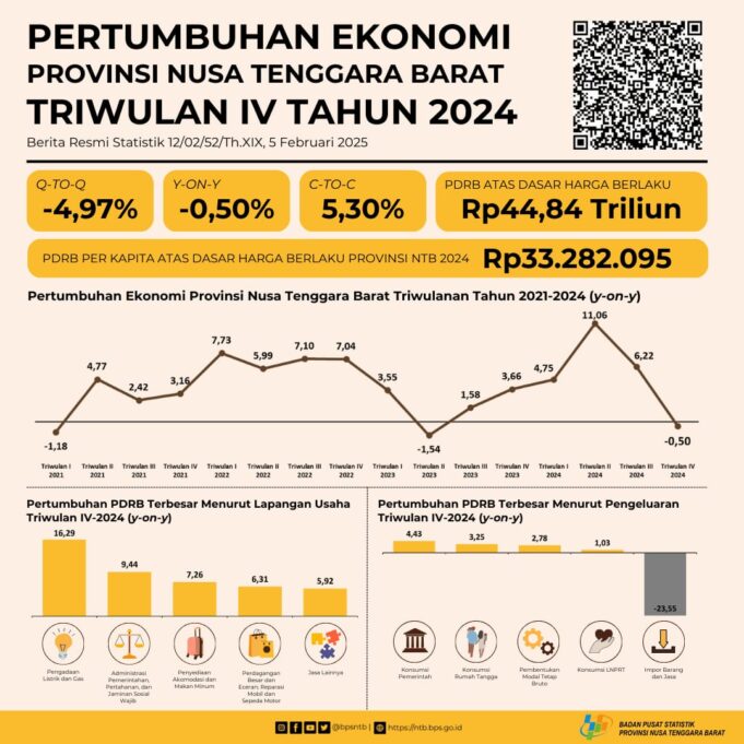 Tambang Masih Jadi Penyumbang Pertumbuhan Ditengah Kontraksi Ekonomi Nusa Tenggara Barat Triwulan IV-2024