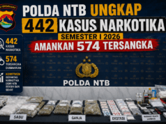 Polda NTB Ungkap 442 Kasus Narkotika Semester I 2026, Amankan 574 Tersangka
